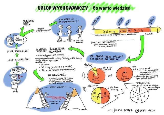 Co zrobić po końcu urlopu wychowawczego? Twoje prawa i opcje Co zrobić po końcu urlopu wychowawczego? Twoje prawa i opcje