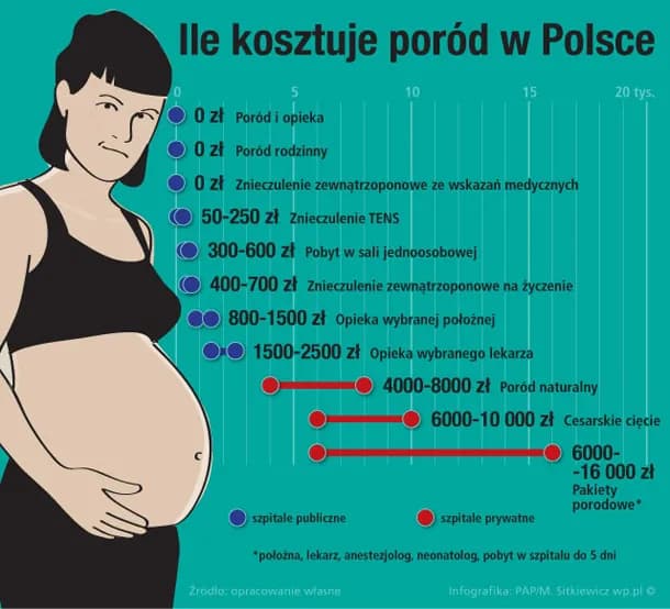 Ile kosztuje poród w Polsce? Sprawdź ceny i uniknij niepotrzebnych wydatków Ile kosztuje poród w Polsce? Sprawdź ceny i uniknij niepotrzebnych wydatków